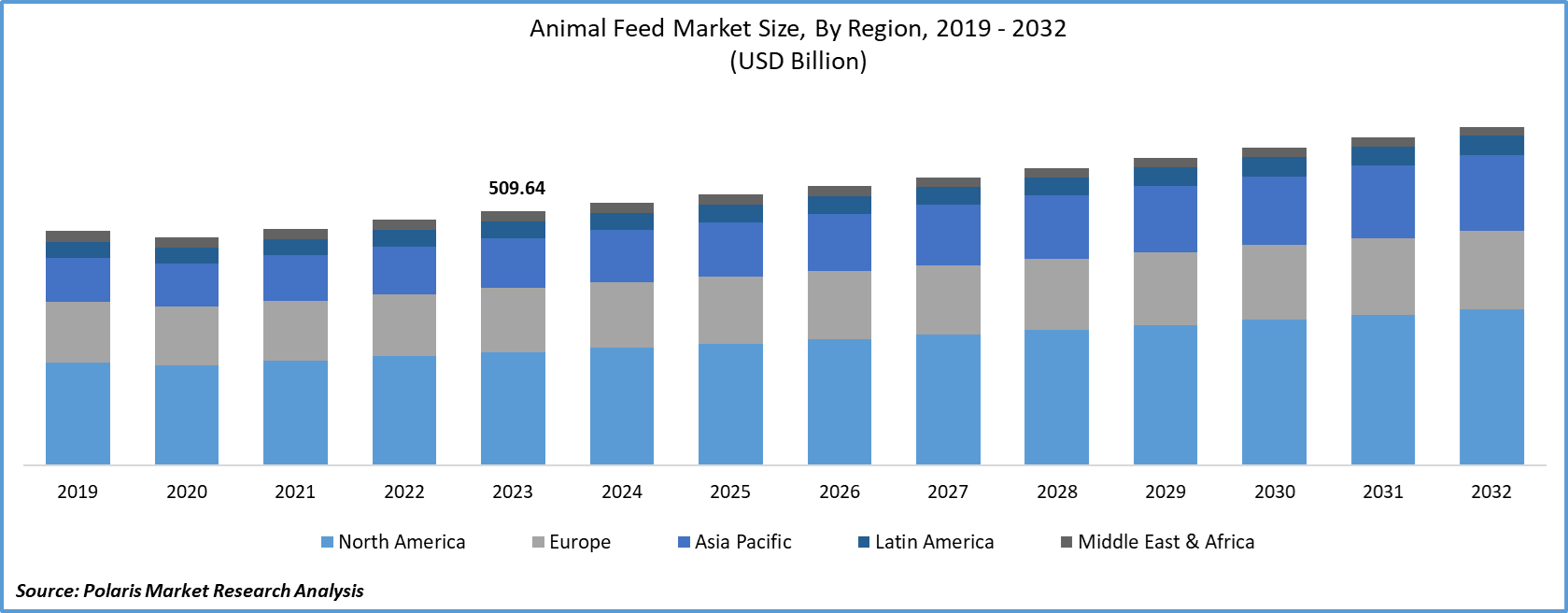 Animal Feed Market Size